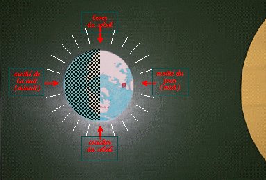 En sciences, les CE2 ont étudié la rotation de la Terre, le jour, la nuit et les 24 heures de la journée